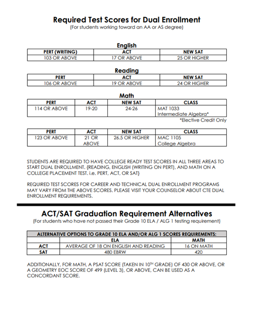 Dual Enrollment & Concordant Scores